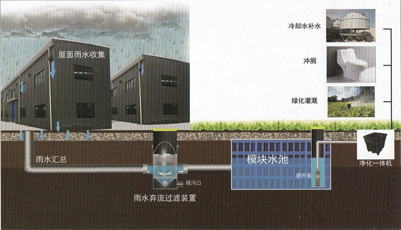 海绵城市-工业区雨水处理示意图