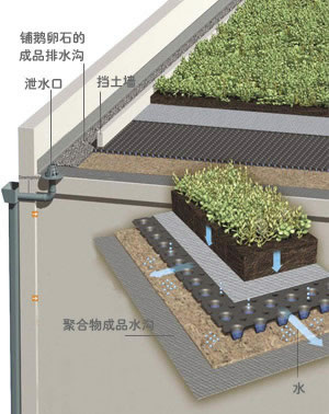 屋顶排水沟